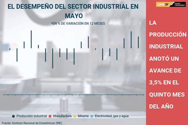 <p>DATA DF | La industria crece por debajo de lo esperado en mayo</p>