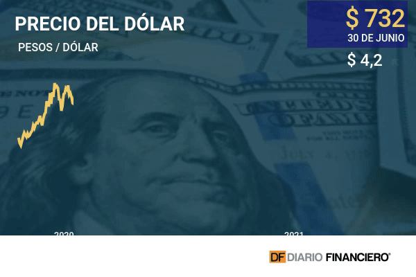 Dólar corta racha de seis bajas consecutivas pese a la recuperación del cobre y el movimiento de Hacienda