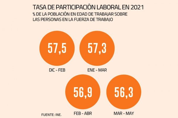 <p>Zoom a las cifras y las razones que explican una nueva pérdida de empleos en el país</p>
