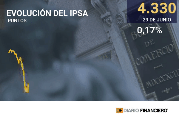 Se fue la primera parte del año: el positivo saldo para Wall Street que el IPSA no pudo replicar