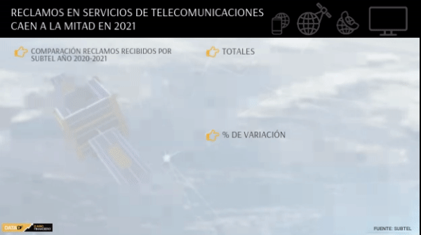 <p>DATA DF | Caen los reclamos de telecomunicaciones en lo que va del 2021</p>