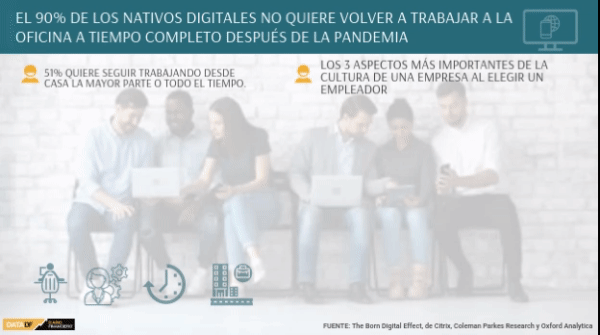 <p>DATA DF | 90% de los Millennials y Generación Z no quiere volver a la oficina tiempo completo</p>