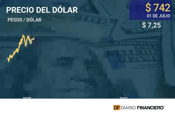 Dólar cierra con alza frente al peso chileno en línea con fortaleza global de la divisa