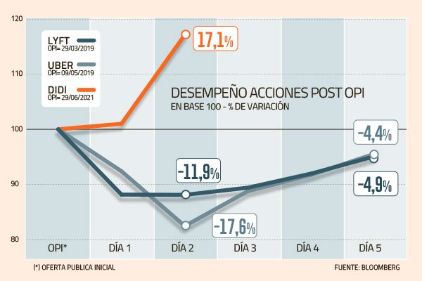 DiDi, Uber o Lyft ¿Cuál aplicación tuvo mejor debut en bolsa?