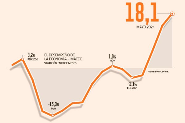 Economía recupera lo perdido por la pandemia tras inédito repunte de mayo y le pone mayor presión al PIB de 2022