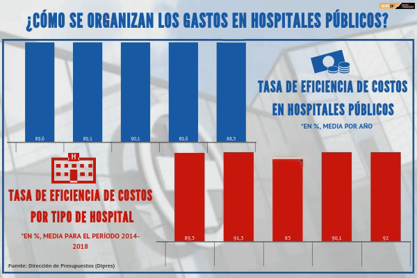 <p>DATA DF | ¿Cómo se organizan los gastos en hospitales públicos de Chile?</p>
