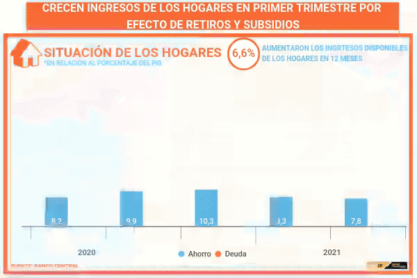 <p>DATA DF | Ingresos de los hogares crecen en el primer trimestre 2021 por efecto retiros y subsidios</p>