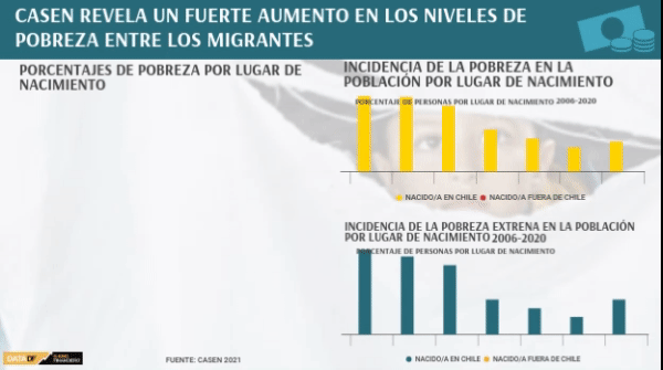 <p>DATA DF | Casen revela un fuerte aumento en los niveles de pobreza entre los migrantes</p>
