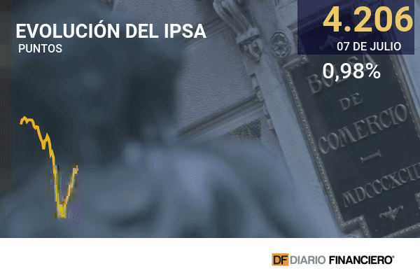 IPSA pierde todo lo ganado en el año y el dólar salta $ 11 hasta $ 749