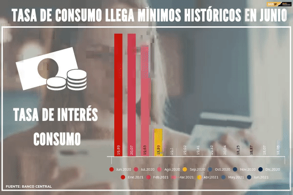 <p>DATA DF | Tasa de consumo llega mínimos históricos en junio</p>