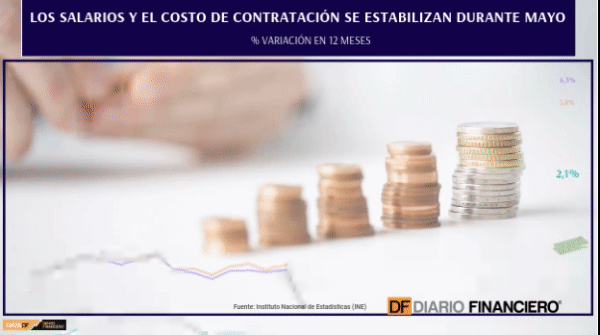 <p>DATA DF | Los salarios de los chilenos y el costo de la mano de obra se estabilizaron durante mayo</p>
