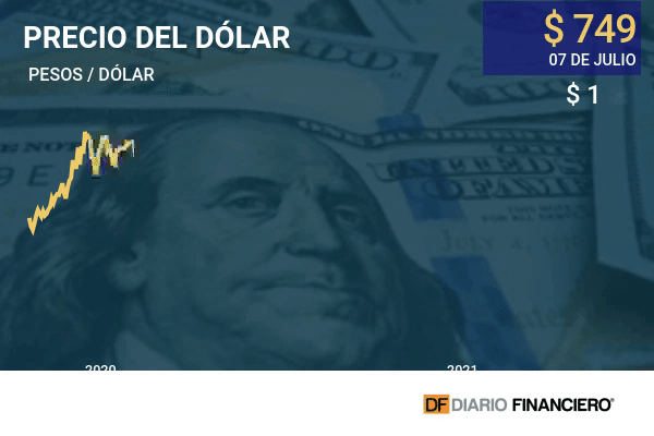 Dólar cierra en su máximo nivel del año en una jornada marcada por la "prueba de fuego" del nuevo horario de cotización