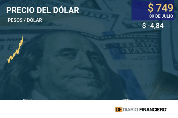 Dólar en Chile toma una pausa ante las presiones del cobre y cierra la semana por debajo de los $ 750