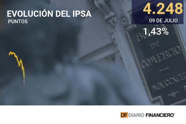 <p>Los cambios al plan Paso a Paso no fueron suficientes: el IPSA completó su segunda semana a la baja</p>