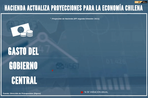 <p>DATA DF | Hacienda actualiza proyecciones para la economía chilena</p>
