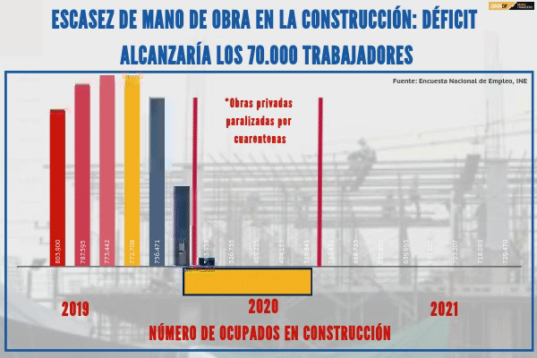 <p>DATA DF | Escasez de mano de obra en la construcción: déficit alcanzaría los 70.000 trabajadores</p>