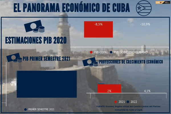 <p>DATA DF | El Gobierno de Cuba estima recuperar entre 2021 y 2022 lo perdido durante 2020</p>