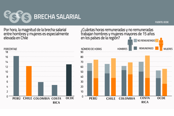 <p>DATA DF | OCDE revela datos de brecha de género salarial y de horas trabajadas</p>