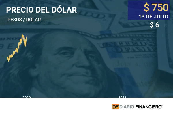 Dólar cierra al alza ante fortaleza global de la divisa
