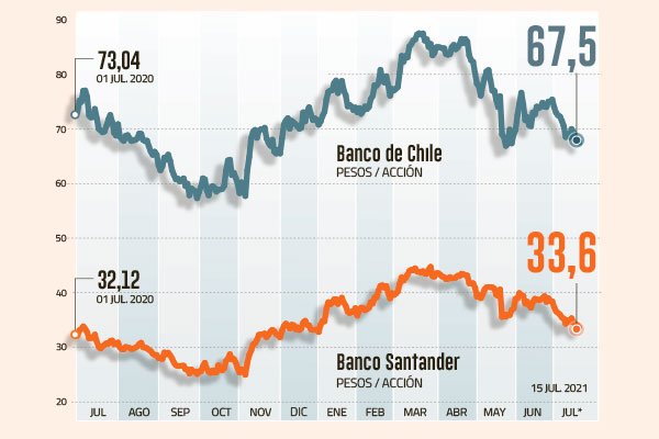 <p>Acciones de Santander y Banco de Chile caen pese a buenos resultados</p>