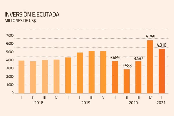 Cuarentenas del primer trimestre afectaron avances de proyectos y la inversión ejecutada cayó 16%