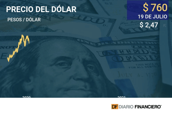 Dólar se sacude del resultado de las elecciones y alcanza su mayor valor desde noviembre de 2020
