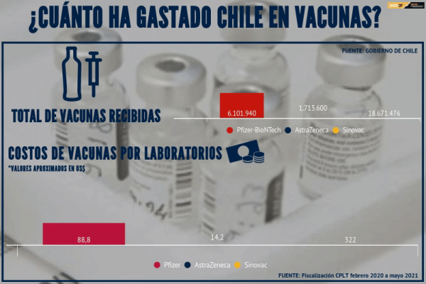 <p>DATA DF | ¿Cuánto ha gastado Chile en vacunas?</p>