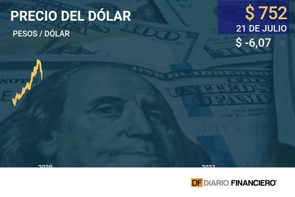 Dólar en Chile cede ante la presión del cobre y se acerca a los $ 750