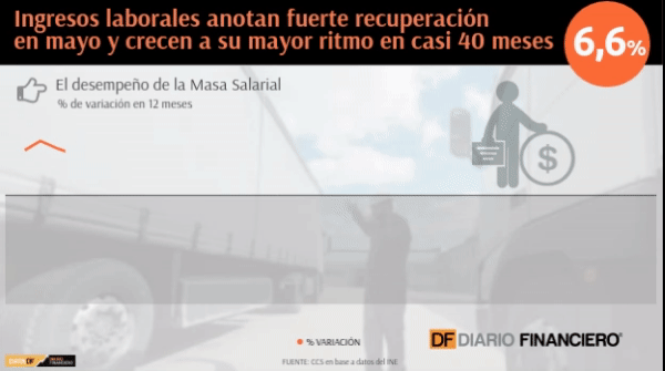 <p>DATA DF | Ingresos laborales anotan fuerte recuperación en mayo y crecen a su mayor ritmo en casi 40 meses</p>
