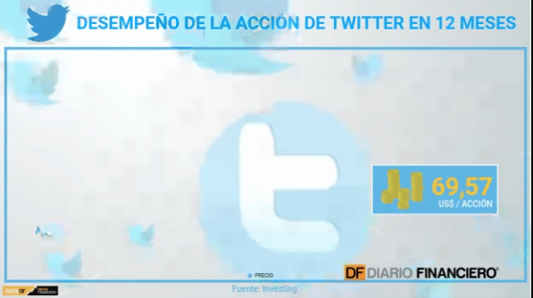 <p>DATA DF | ¿Cuánto vale la acción de Twitter?</p>
