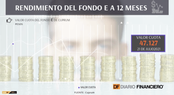 <p>DATA DF | El desempeño del Fondo E en lo que va del año</p>
