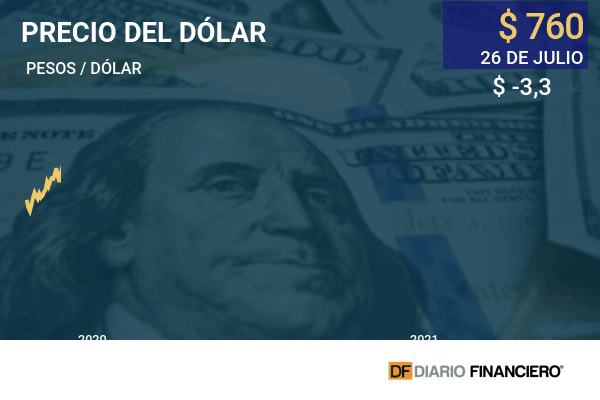 Dólar en Chile regresa a los $ 760 presionado por el cobre y la Fed