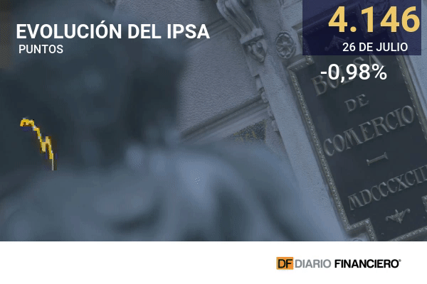 Wall Street marca nuevos máximos históricos mientras la bolsa chilena cae casi 1%