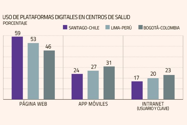 Pandemia aceleró teleconsultas, chatbots y apps de atención al cliente en salud