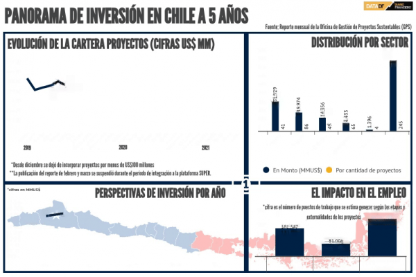 <p>DATA DF | Panorama de Inversión en Chile a cinco años</p>