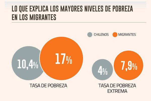 Datos de la Casen muestran que los migrantes recibieron menores ayudas estatales el año pasado
