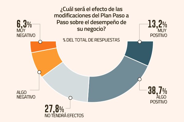 Mejor ánimo de los empresarios para el resto del año contrasta con inquietud por 2022
