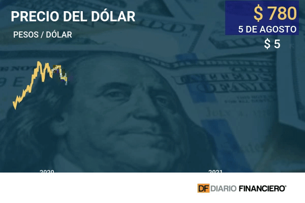 Terminó el respiro: Dólar supera los $ 780 y el peso chileno se ubica como una de las divisas emergentes con peor desempeño