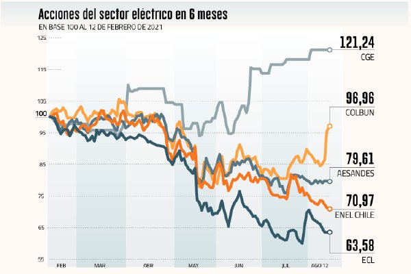 Sequía golpea los retornos de las acciones eléctricas en Chile
