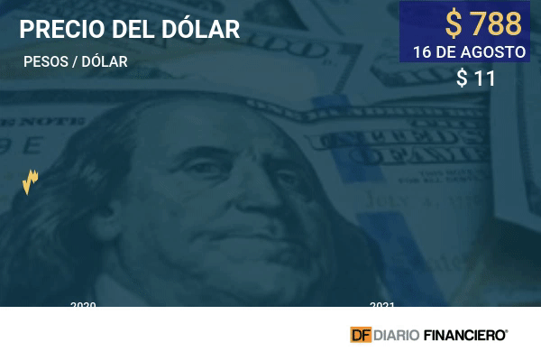 Dólar supera los $ 780 en medio de la caída del cobre y se ubica como una de las divisas con peor desempeño a nivel mundial