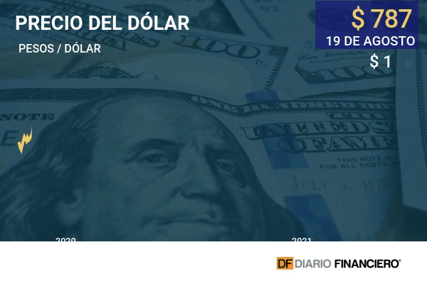 Dólar cierra la jornada con una caída frente al peso chileno pese a fuerte baja de cobre