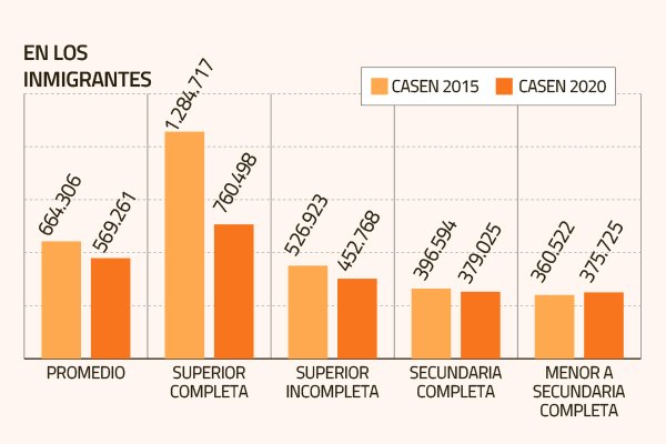 Casen: pese a mayor educación, los inmigrantes tienen trabajos que limitan sus capacidades de generar ingresos