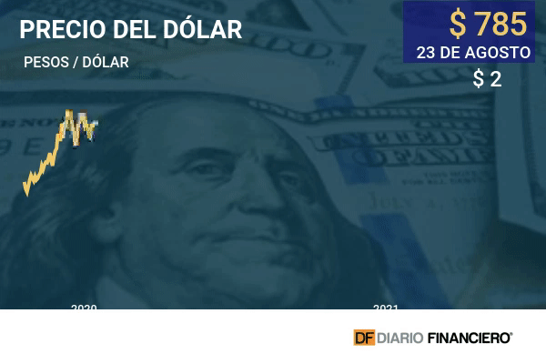 Dólar cierra con una caída frente al peso chileno ante fuerte alza en el precio del cobre