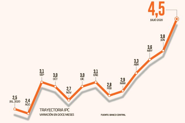La presión inflacionaria en el país recién cedería durante el segundo trimestre de 2022