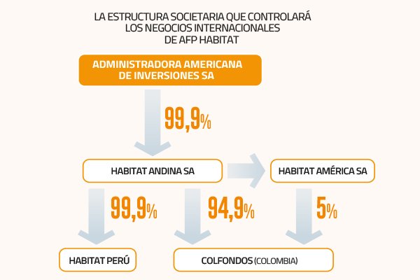 <p>AFP Habitat separará las operaciones en Chile del resto de la región para expandirse en Latam</p>