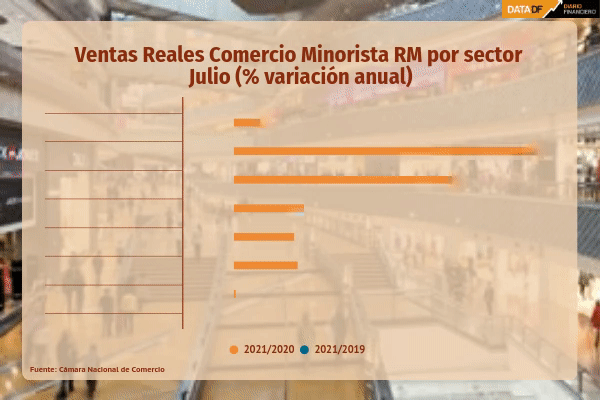 <p>DATA DF | Boom del consumo por los retiros y ayudas estatales en la Región Metropolitana</p>