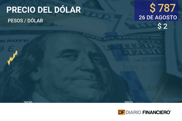 El dólar se acerca a los $ 790 pendiente de lo que pase mañana en Jackson Hole