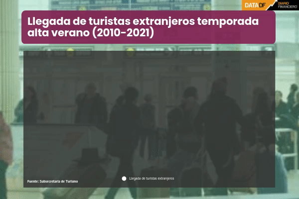 <p>DATA DF | Gremios del turismo presionan por apertura de fronteras para reactivación este verano 2022</p>