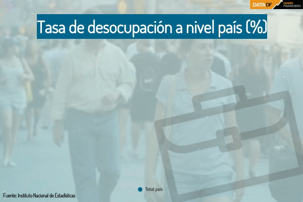 <p>DATA DF | Disminuye tasa de desempleo a nivel nacional y se crean 1 millón de trabajos en un año</p>