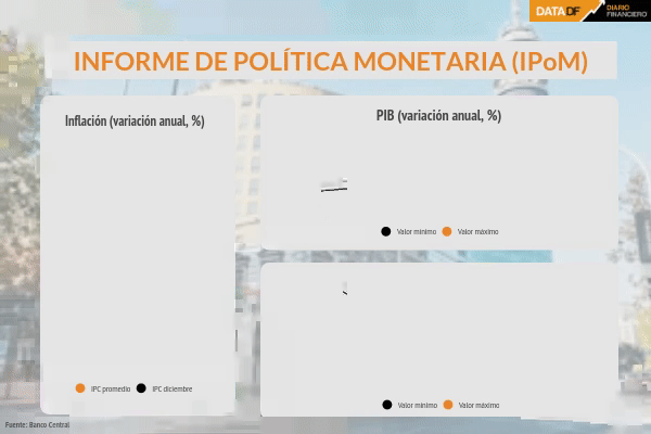 <p>DATA DF | Las claves del IPoM, marcado por alzas en inflación y disminución en el crecimiento económico</p>